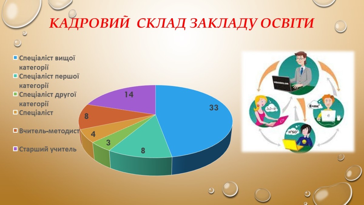 Кадровий склад закладу освіти