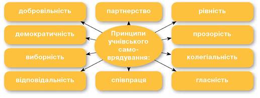 Рада учнівського самоврядування