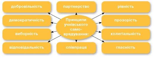 Рада учнівського самоврядування